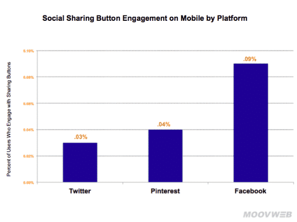 social-sharing-button-engagement-on-mobile-by-platform-600x448