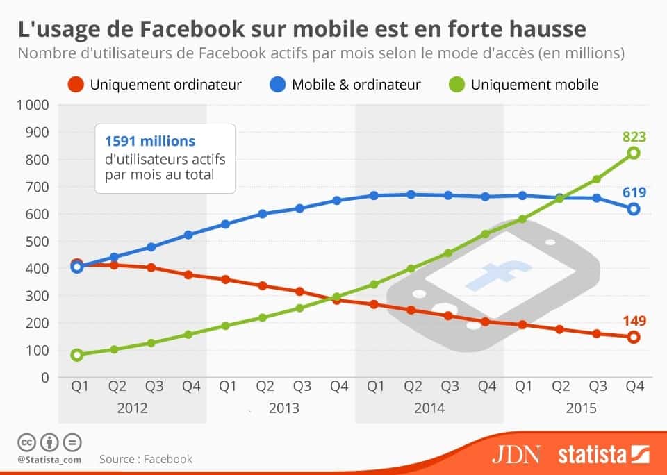 Plus d'utilisateurs de Facebook sur mobile que sur Desktop