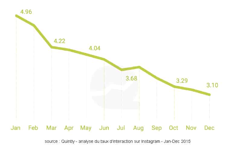 Instagram-taux-interaction-OnlySo