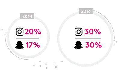 snapchat_vs_instagram_usage_france