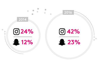 snapchat_vs_instagram_usage_global